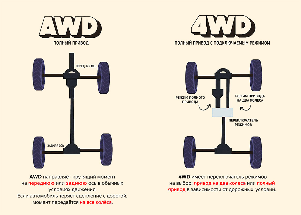 Отличие AWD от 4WD Отличие AWD от 4WD
