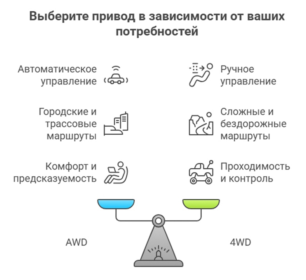 Как выбрать привод для автомобиля Как выбрать привод для автомобиля