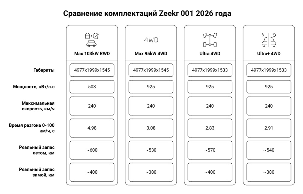 Сравнение комплектаций Zeekr 001 2026 и 2025 года Сравнение комплектаций Zeekr 001 2026 и 2025 года